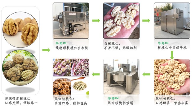 華邦核桃仁去衣設備 （核桃仁去皮機）節(jié)能循環(huán)用水